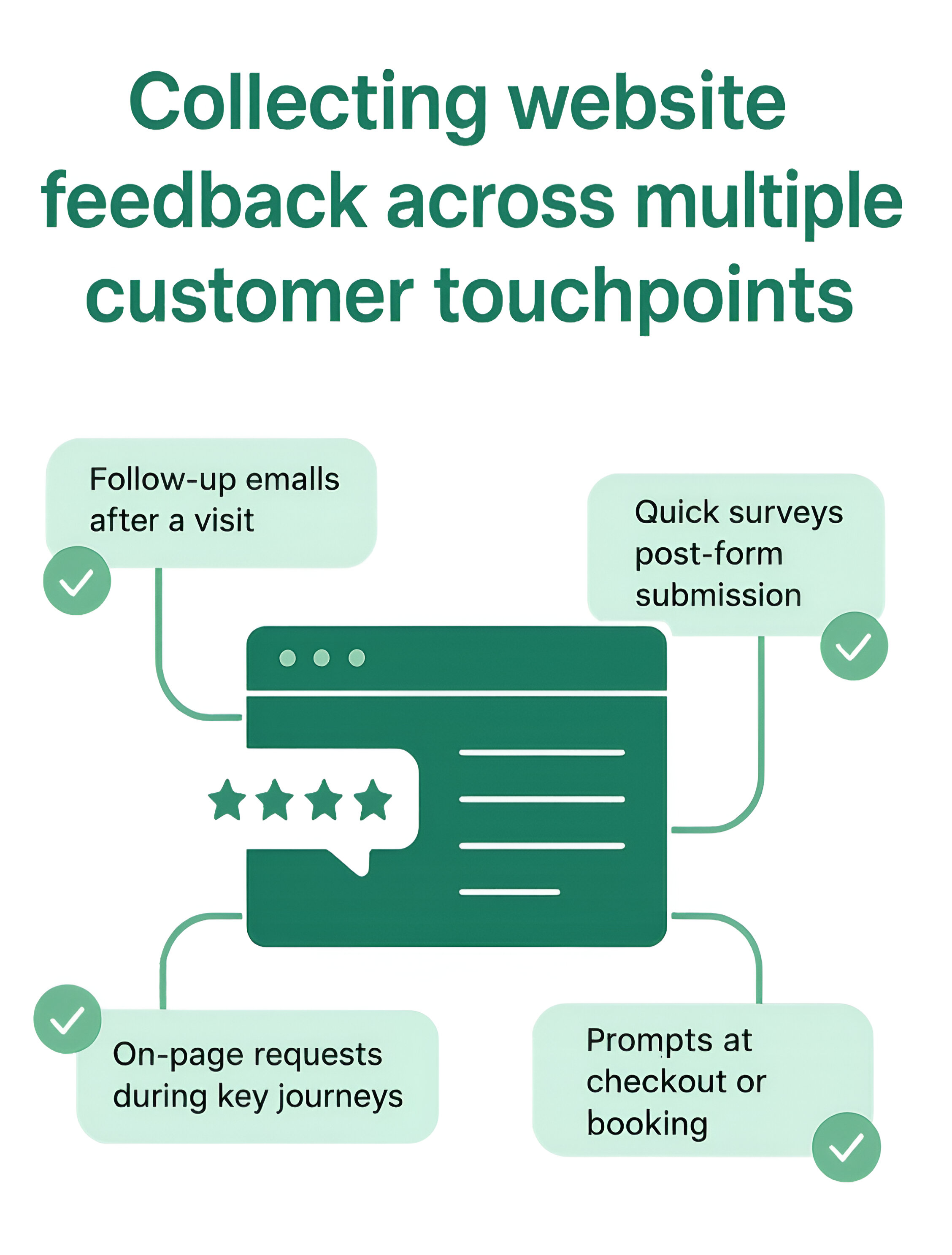 Collecting website feedback across multiple customer touchpoints